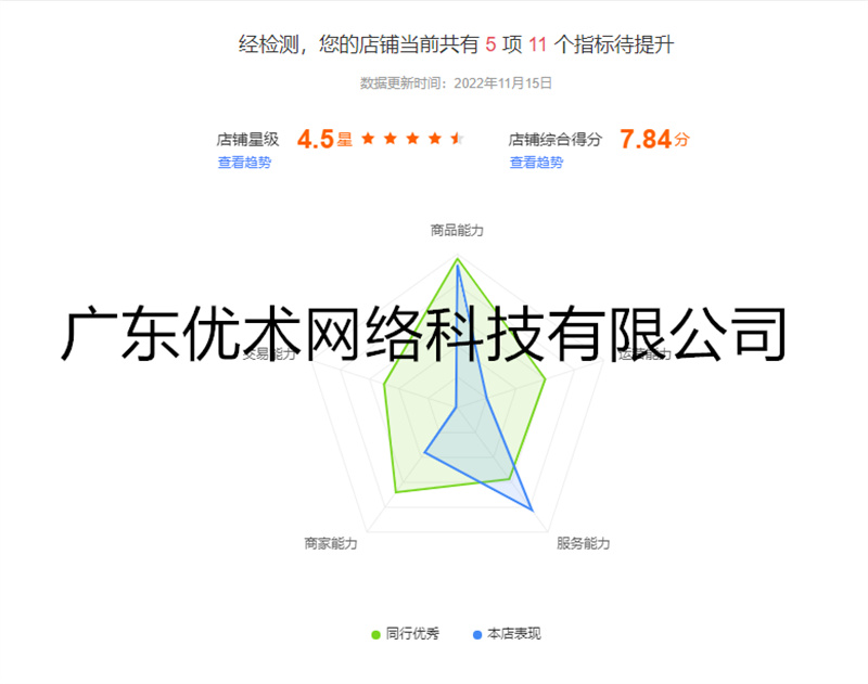 愛采購運(yùn)營店鋪綜合評分