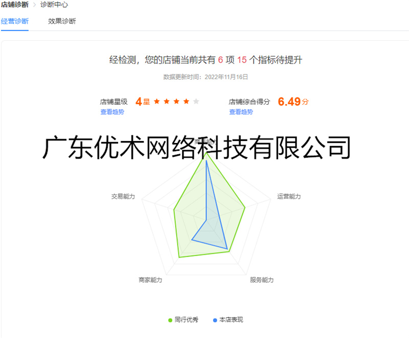 創(chuàng)易新愛采購店鋪綜合評分