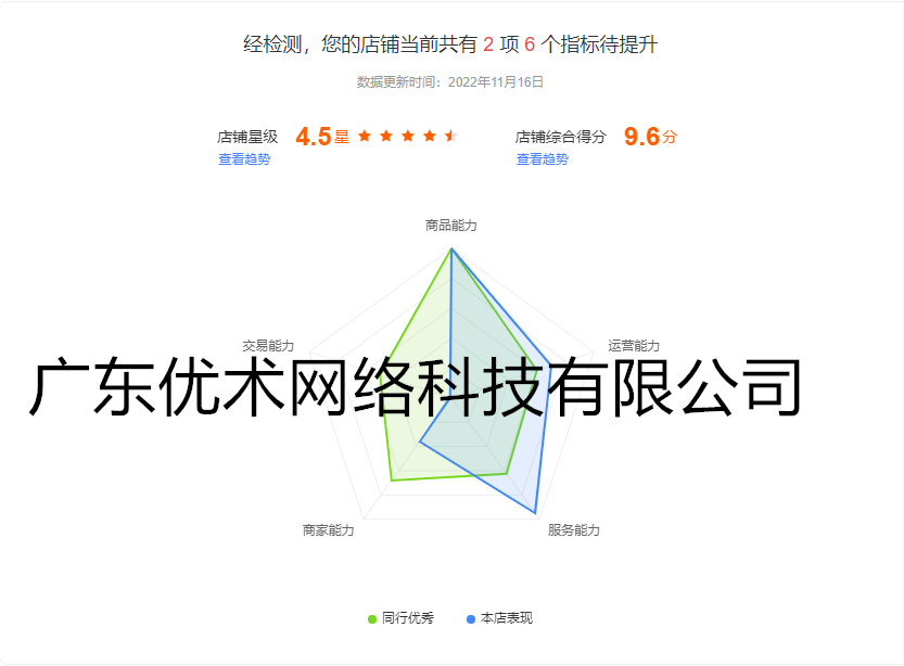 誠豐店鋪綜合評分